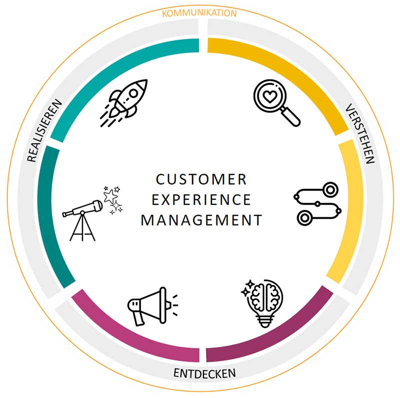 customer-experience-management